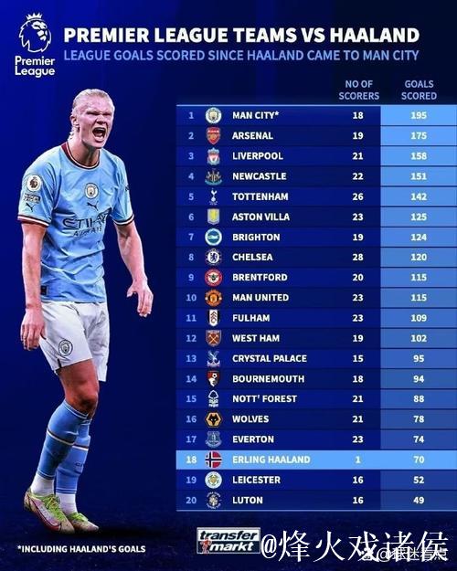 哈兰德英超生涯26次进球2+，与C罗并列英超历史第十