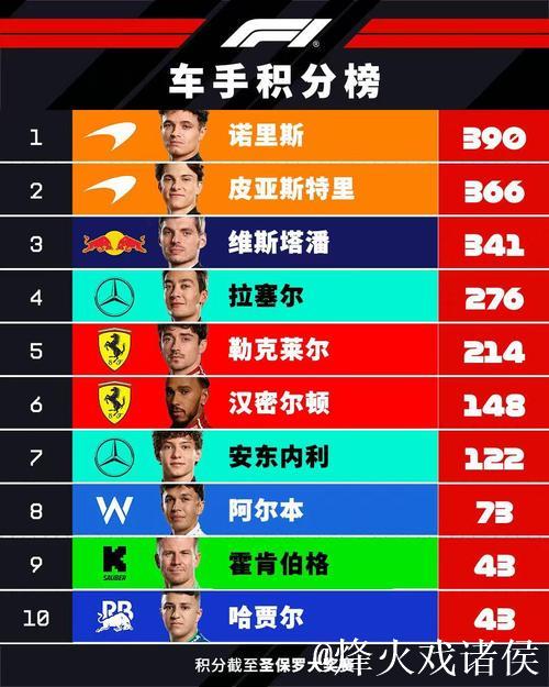 F1圣保罗站:诺里斯摘桂冠 维斯塔潘从维修区起步勇夺第3 F1圣保罗站:诺里斯摘桂冠 维斯塔潘从维修区起步勇夺第3