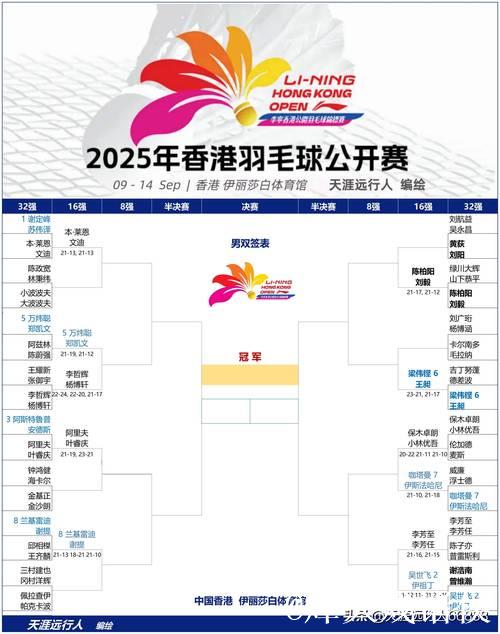 中国香港公开赛首日 国羽取得五胜两负成绩 中国香港公开赛首日 国羽取得五胜两负成绩